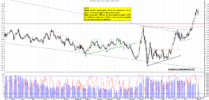 Grafico e analisi azioni Eur/Usd con strategia di trading