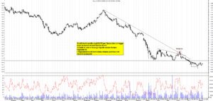 Grafico e analisi azioni Saras con strategia di trading
