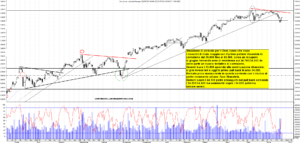 Grafico e analisi azioni Dow Jones con strategia di trading