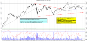 Grafico e analisi azioni Intesa SanPaolo con strategia di trading