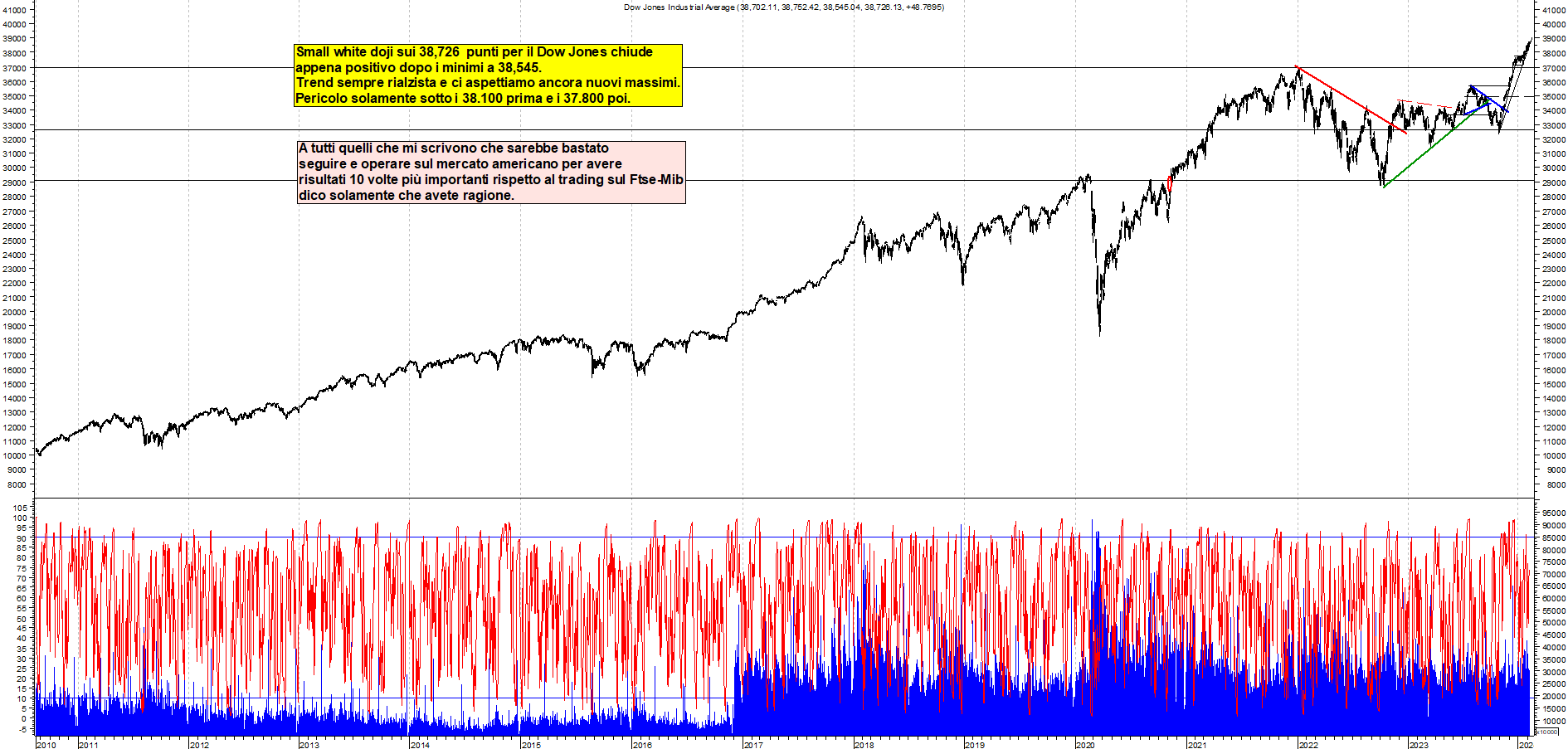 Grafico e analisi tecnica delle azioni Dow Jones