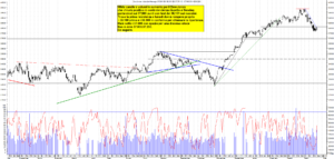 Grafico e analisi azioni Dow Jones con strategia di trading