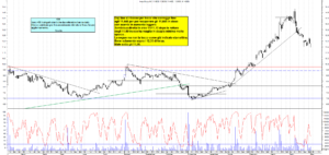 Grafico e analisi azioni Iveco con strategia di trading
